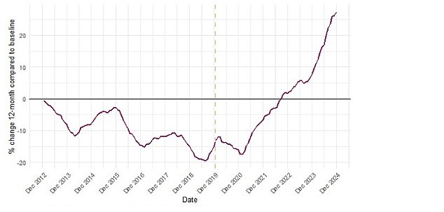 This UK Health Security Agency Chart shows the % increase in C. diff cases over time. Officials said not only were cases on the rise, the rate of the increase seemed to be accelerating
