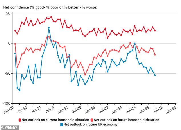Downbeat: Consumer confidence weakened in April, according to Which? data, as the services sector also shrank in April for the first time since October 2023