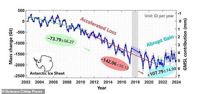 Researchers from Tongji University discovered a 3-year trend where ice was growing back in Antarctica at a historic pace