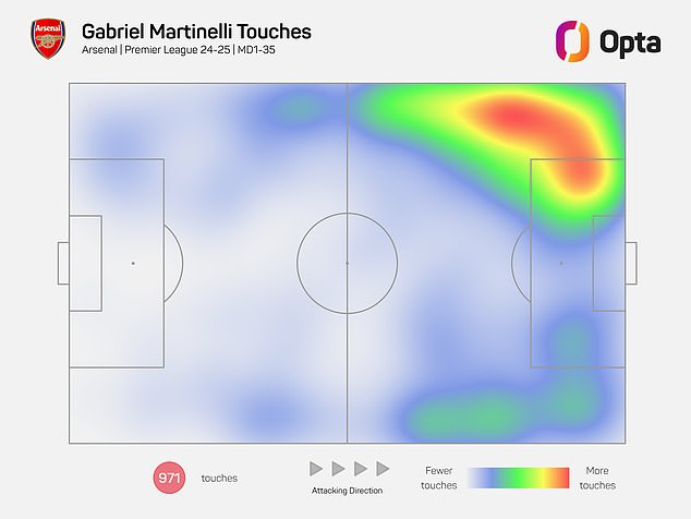 His touch map for the season shows much of the same, locked to the left flank