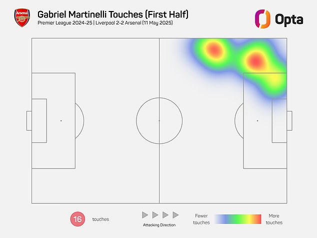 Compare that to his heat map in the first half, which was closer to the usual Martinelli, hugging the left-hand touchline