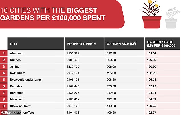 Bigger garden for your buck: Aberdeen is the best urban location to get more garden for your money