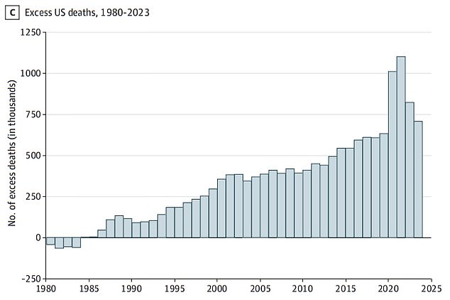 The above graph shows the excess number of deaths being recorded in the US every year compared to that in similar nations. Zero means they both recorded the same number of excess deaths, while a minus figure means the US is recording fewer deaths than the other nations