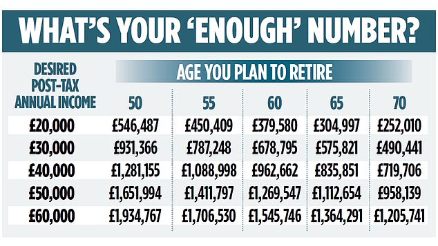 Your 'enough' number is the amount you need for your ideal lifestyle which won't run out, even if you live to be 100