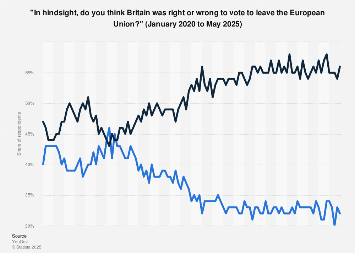 Brexit poll 2025| Statista