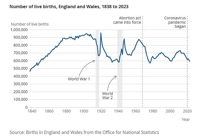 In October, figures showed women in England and Wales had an average of 1.44 children between 2022 and 2023, the lowest rate on record
