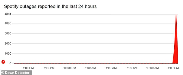 So far, more than 4,000 problems have been logged - with the majority of reports complaining about the Spotify app