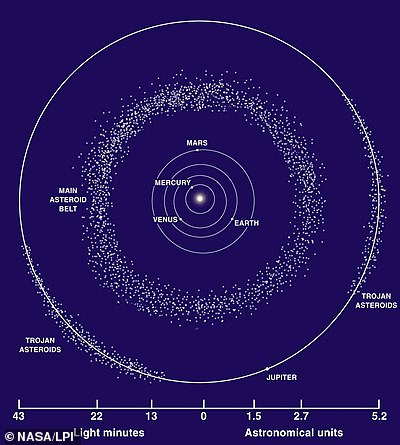 Most of the solar system's asteroids are in the main belt between Mars and Jupiter. However, others are co-orbital with planets. Astronomers are now finding more of these asteroids co-orbiting with Venus, posing a threat to Earth