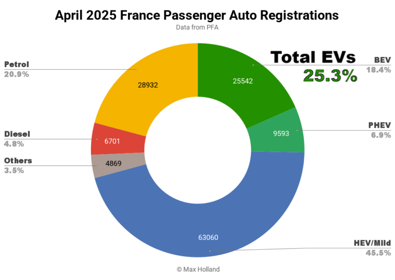 EVs at 25.3% share in France
