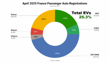EVs At 25.3% Share In France - Renault Top Two
