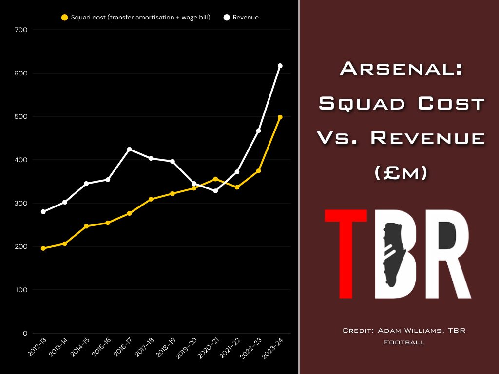 Infographic comparing Arsenal's squad cost - wages and amortisation - with their revenue in recent years with the TBR Football