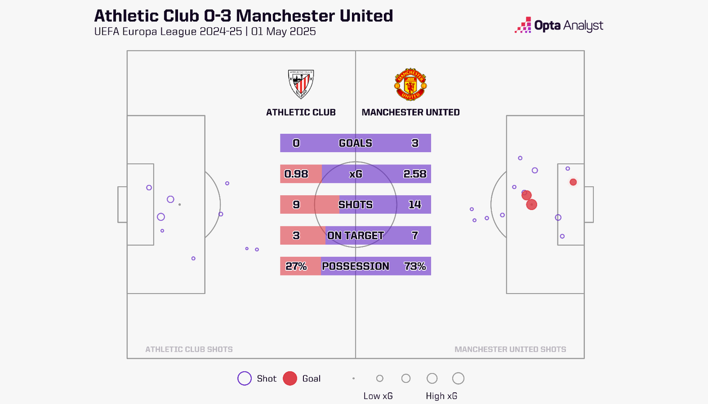 Bilbao Man Utd stats shots goals