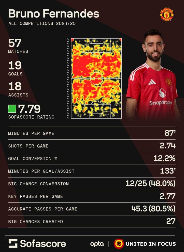 An infographic showing Bruno Fernandes' stats for Manchester United during 2024-25 season.