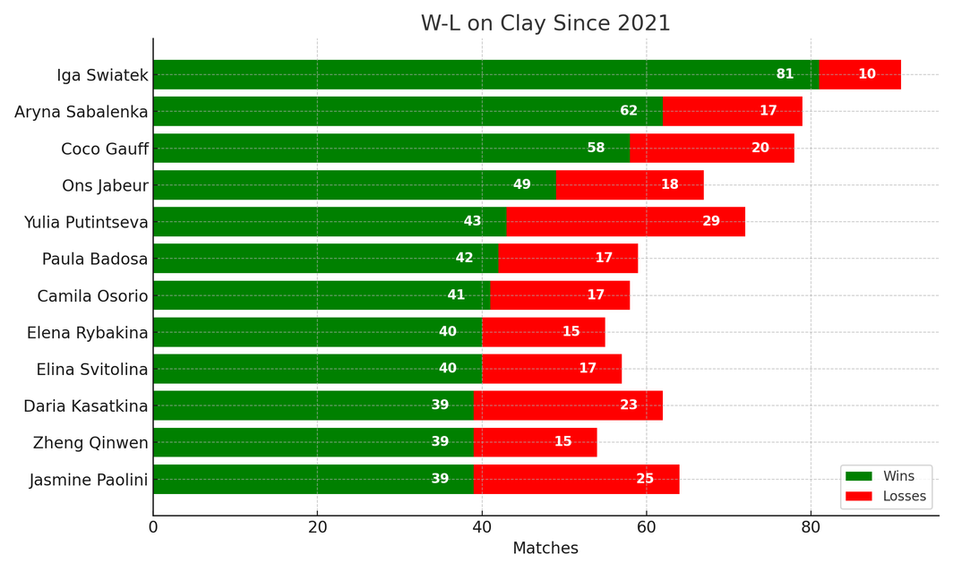 W-L on clay since 2021