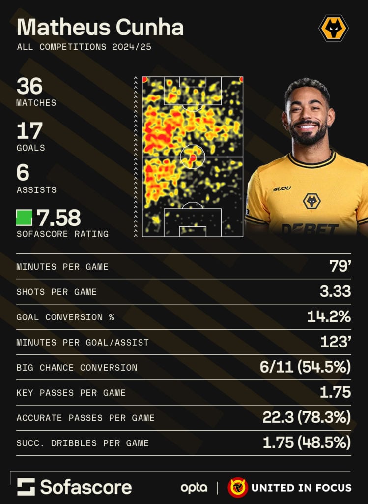An infographic showing Matheus Cunha's 2024-25 season stats.