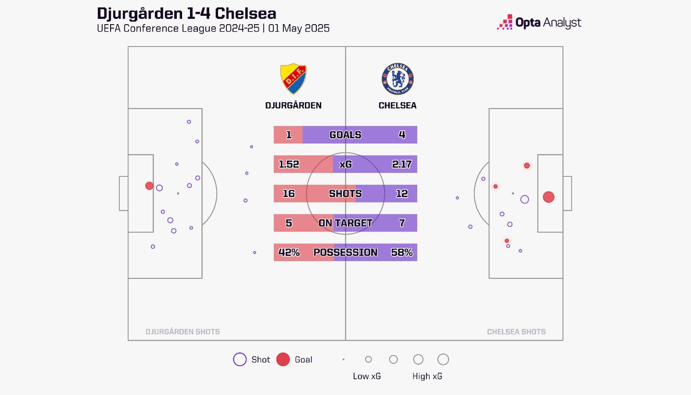 Djurgarden stats shots goals