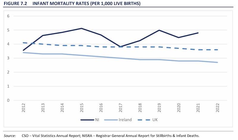 Infant mortality rates in Northern Ireland have increased as rates in the UK and Ireland have reduced. PICTURE: ESRI