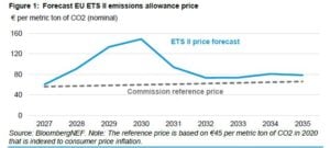 EU carbon price forecast