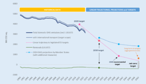EU climate net zero goal