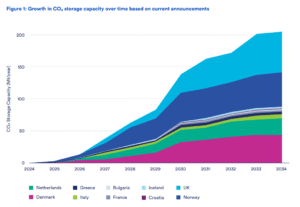 Europe carbon storage growth