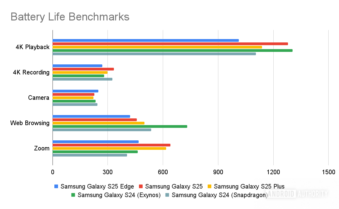 Galaxy S25 Edge Battery Life Benchmarks