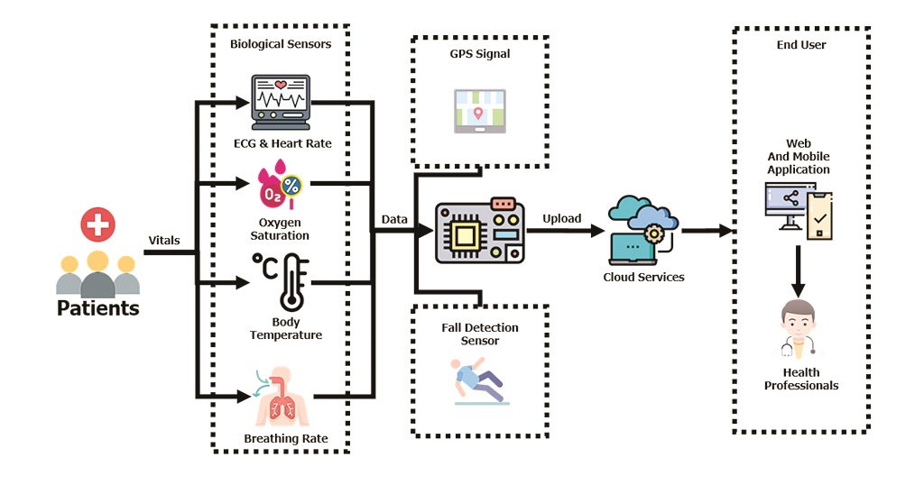 Figure 1: IoT based health monitoring system.