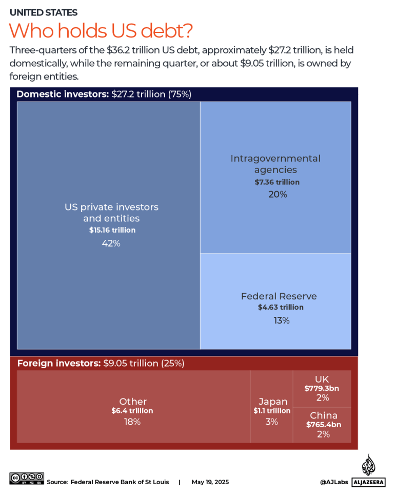 INTERACTIVE-Who holds US debt OVERALL_EDIT-MAY5-2025 copy-1747665373