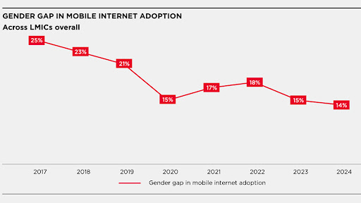 The gender gap in mobile internet adoption from 2017 to 2024.