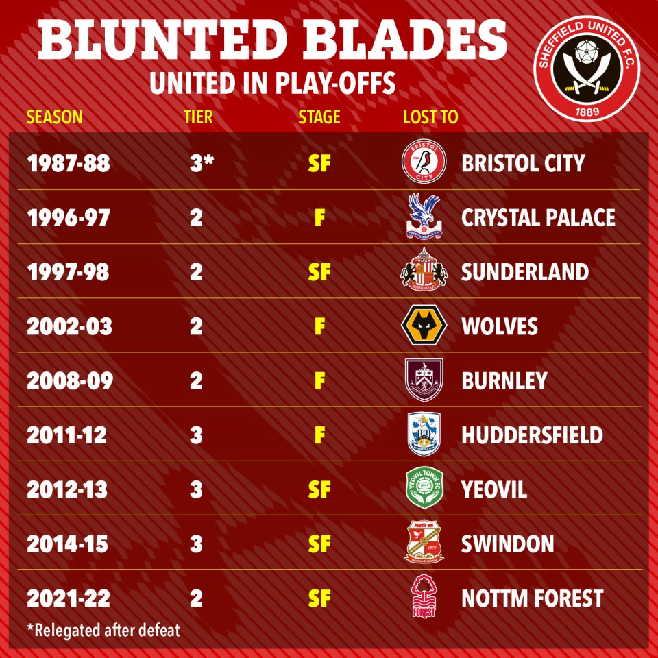 Sheffield United's playoff history.