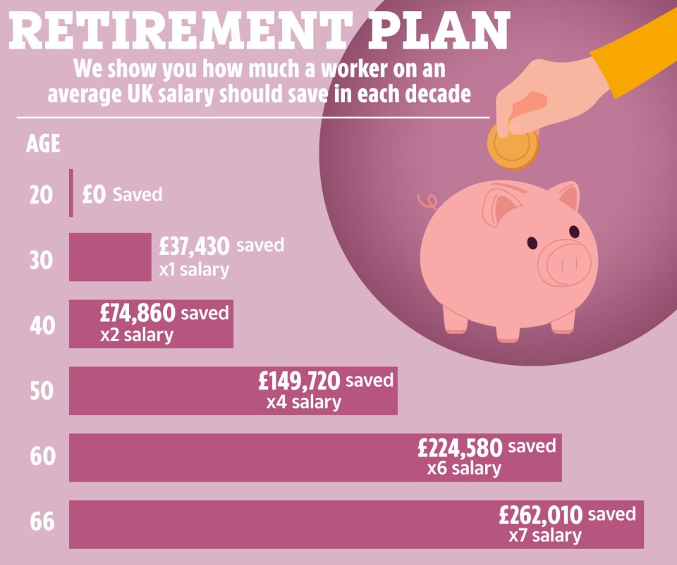 Illustration of a retirement savings plan showing recommended savings amounts by age decade.