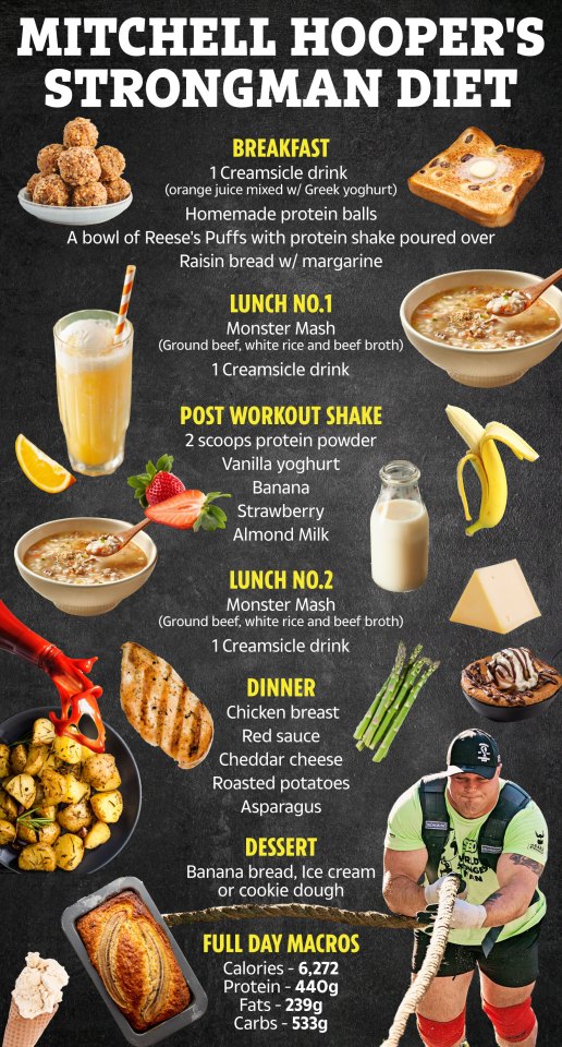 Illustration of Mitchell Hooper's Strongman Diet, detailing meals and macros.