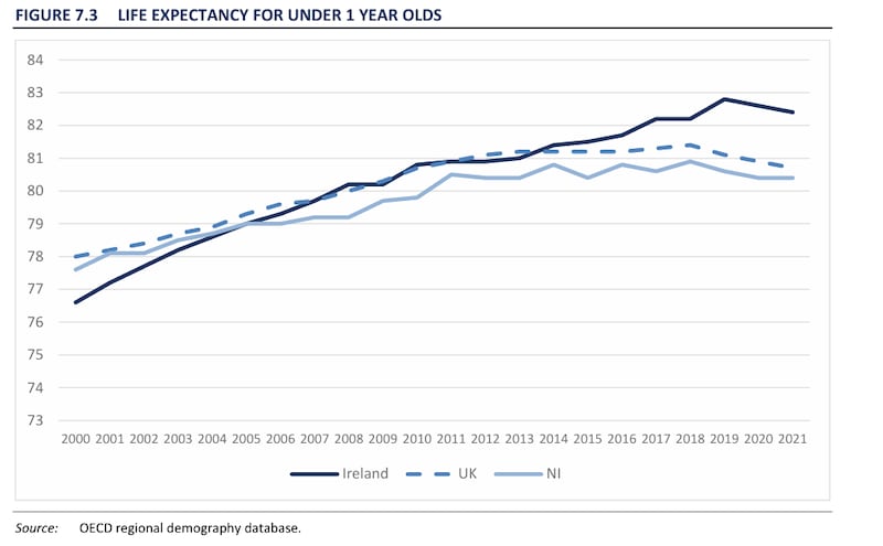 Life expectancy in Northern Ireland has dropped behind the Republic in recent years. PICTURE: ESRI