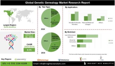 Genetic Genealogy Market Know the Scope and Trends