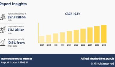 Human Genetics Market