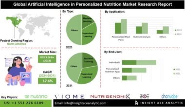 AI in Personalized Nutrition Market