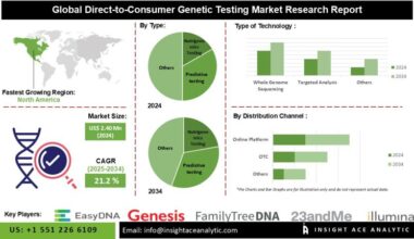 Direct-to-Consumer Genetic Testing Market Deep Research