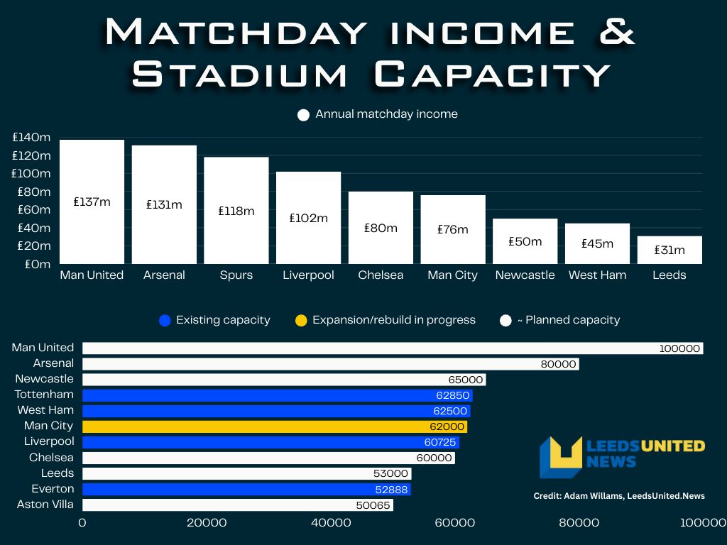 Chart showing Leeds United's matchday income and stadium capacity at Elland Road compared to top English clubs, with LeedsUnited.News logo