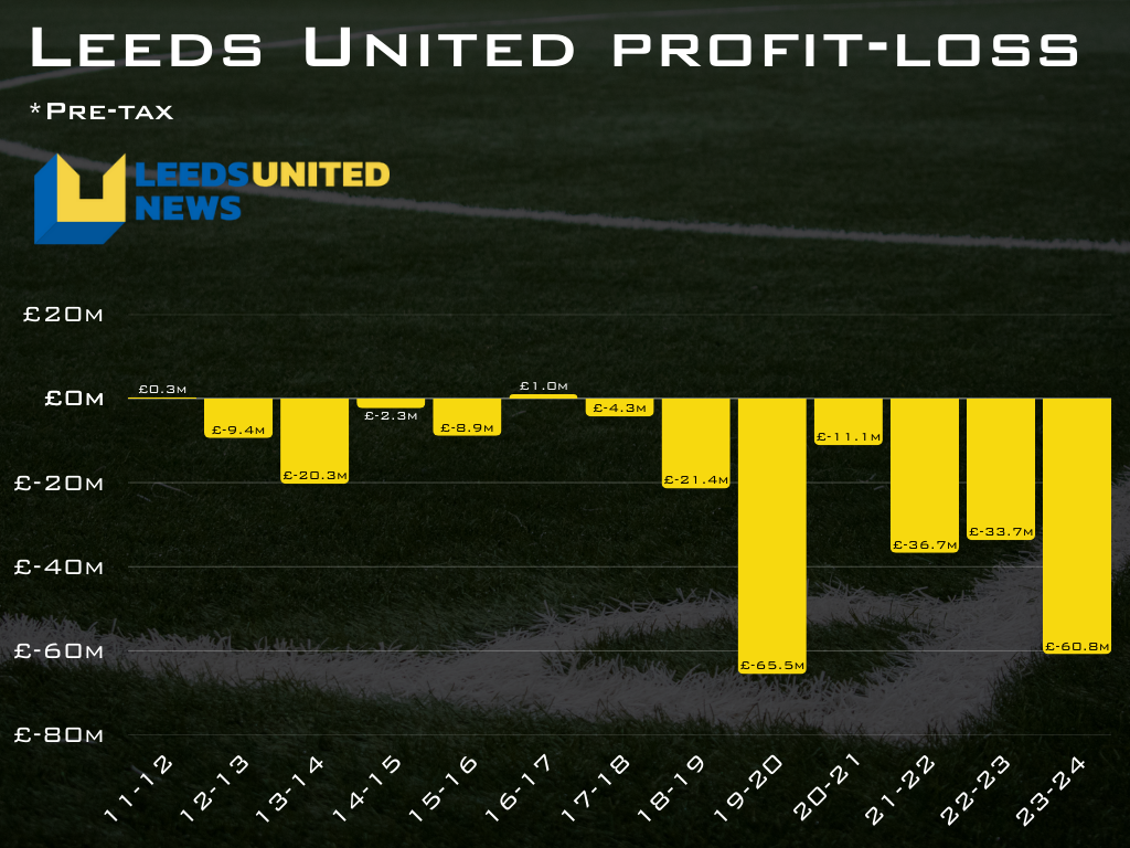 Chart showing profit and loss of Leeds United