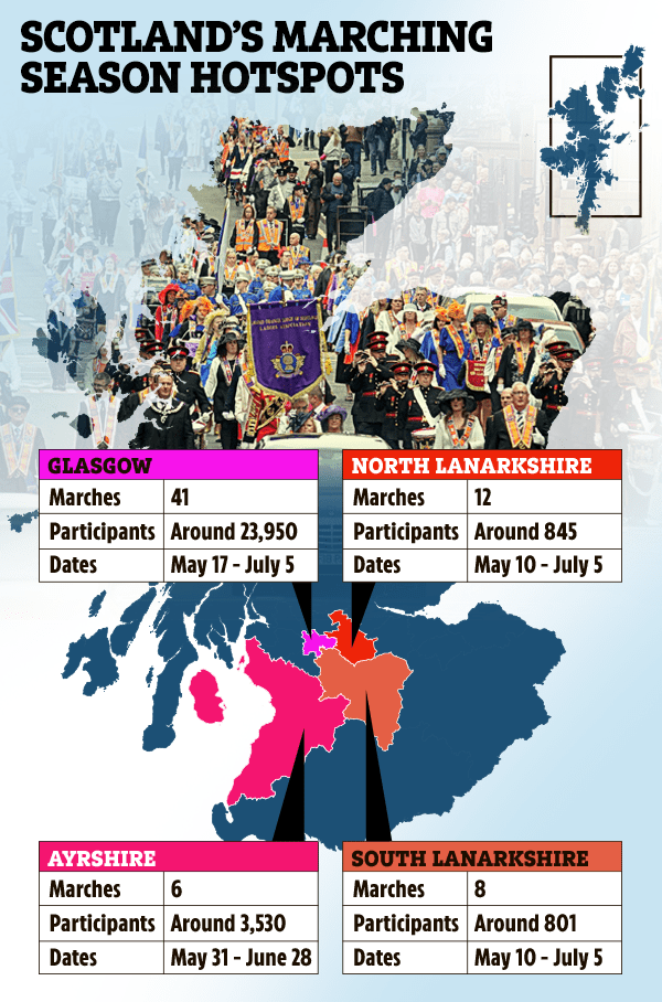 Illustration of Scotland's marching season hotspots, showing the number of marches, participants, and dates for Glasgow, North Lanarkshire, Ayrshire, and South Lanarkshire.