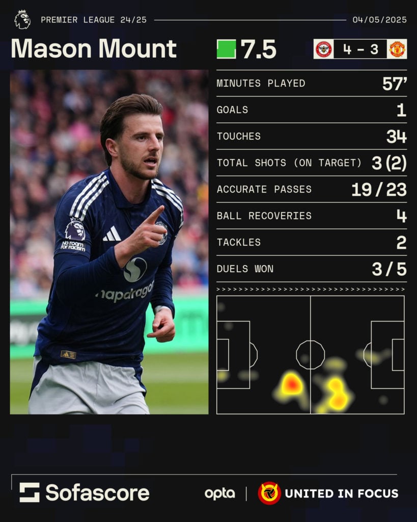 Graphic showing Mason Mount statistics for Man Utd v Brentford