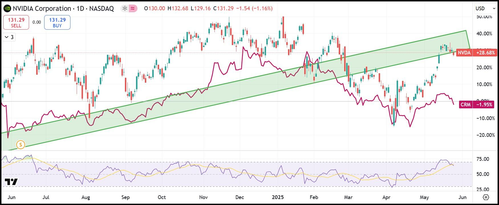 NVDA-CRM daily stock chart over one year