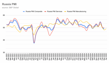 bne IntelliNews - Russian manufacturing downturn eases with PMI of 49.3 in April, slightly up from March, but still underwater