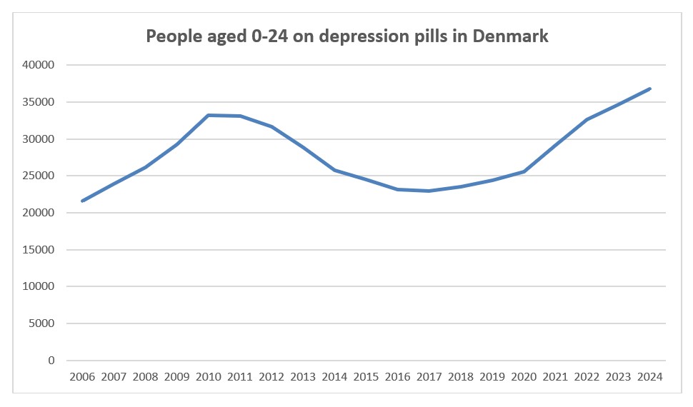 People aged 0-24 on depression pills in Denmark