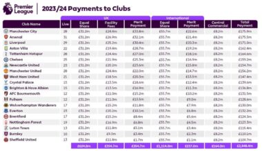 How much should each team expect to be paid this season?