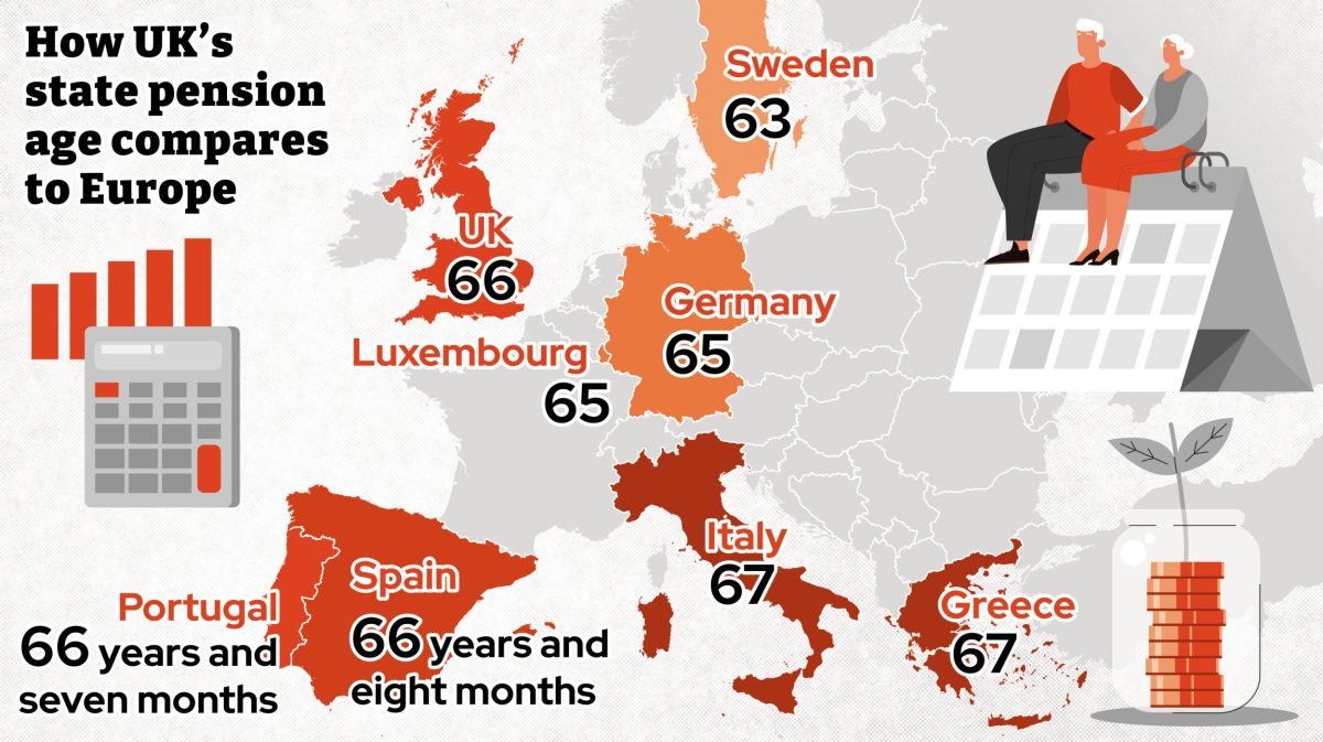 How UK's retirement age compares to the rest of Europe