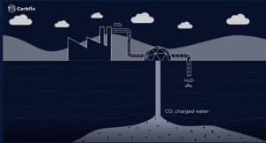 Carbfix carbon capture 
