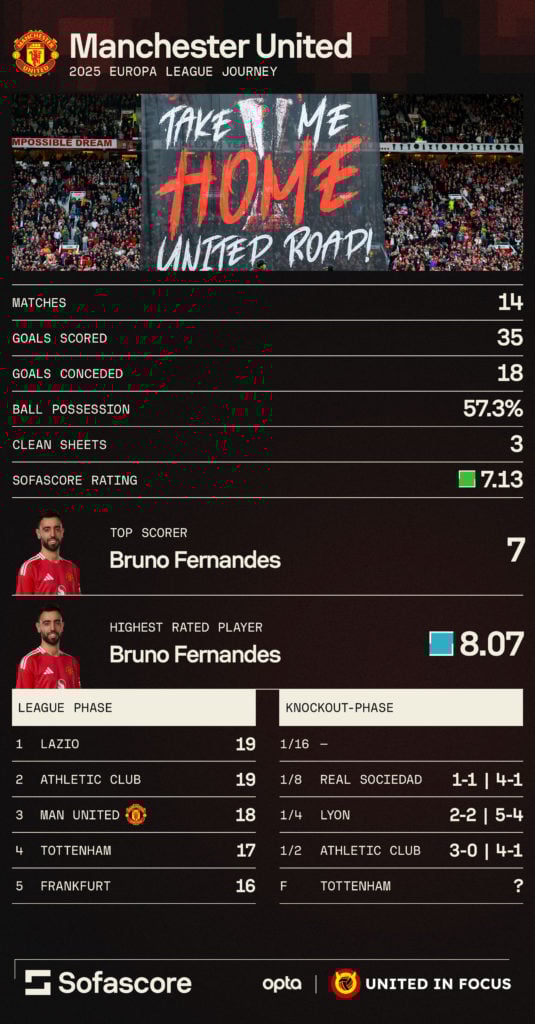 An infographic showing Manchester United's stats and road to the Europa League final 2024/25.