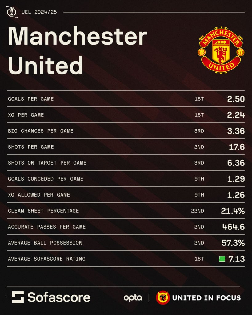 An infographic showing Manchester United's stats in Europa League 2024/25 ranked against the rest of the clubs in tournament.