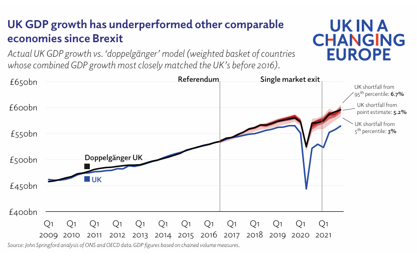 A chart from UK in a Changing Europe titled "UK GDP growth has underperformed other comparable economies since Brexit" illustrates this with a line graph. Subhead: "Actual UK GDP growth vs. 'doppelgangar' model (weighted basket of countries whose combined GDP growth most closely matched the UK's before 2016)." The left-hand axis is in billions of GBP, with 400 billion at the bottom, increasing in 50 billion intervals for 650 billion at the top. Black and blue lines start in Q1 2009 and increase steadily from around 450 billion to around 530 billion at the Brexit referendum in 2016, after which point the blue and black lines start diverging. By the time of the Covid pandemic the blue UK line is noticably below the black doppelgangar line. The pandemic dip is much deeper and the recovery is worse and less even. At the beginning, eyeballed difference between the the UK and the doppelgangar UK estimate is about 50 billion, but this narrows a little by the end of the chart. There are red confidence intervals with labels: - UK shortfall from 95th percentile: 6.7% - UK shortfall from point estimate: 5.2% - UK shortfall from 5th percentile: 3%