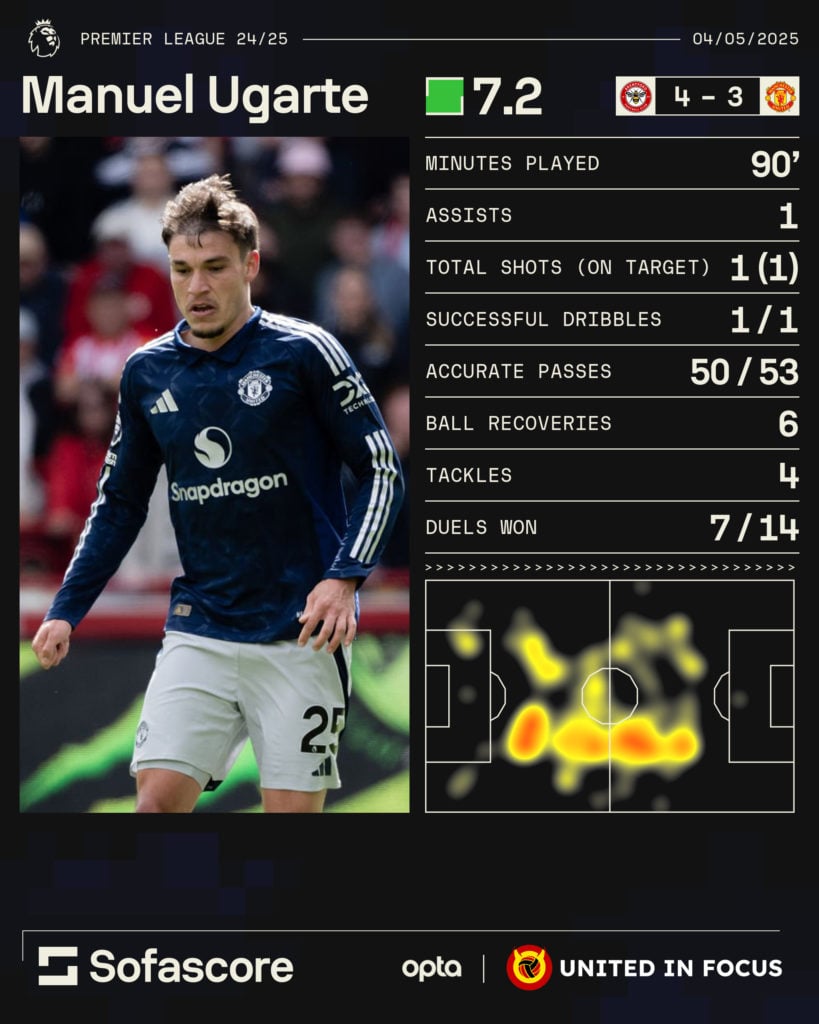 A graphic on Manuel Ugarte's performance for Man Utd vs Brentford